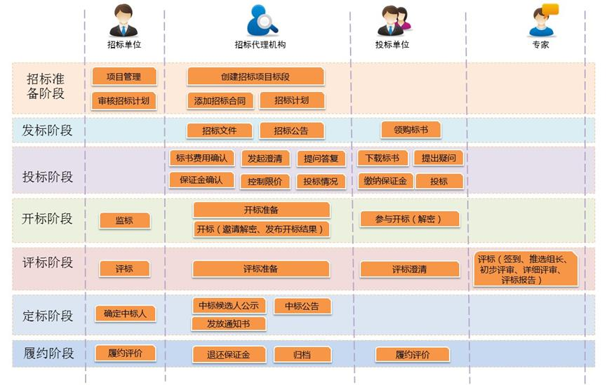 招投標(biāo)